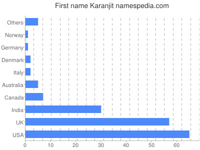 Given name Karanjit