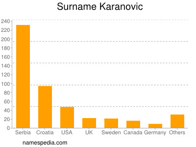 Surname Karanovic