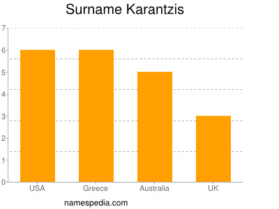 Surname Karantzis