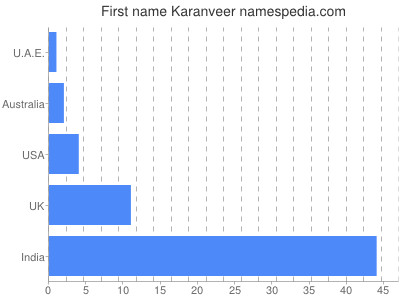 Given name Karanveer