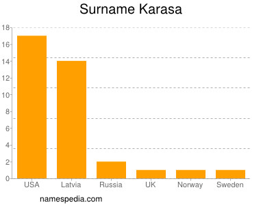 Surname Karasa