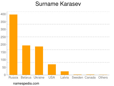 Surname Karasev