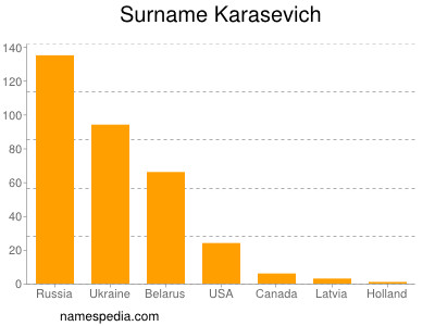 Surname Karasevich