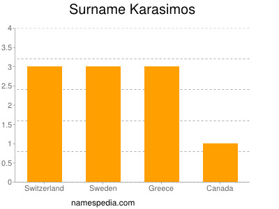 Surname Karasimos