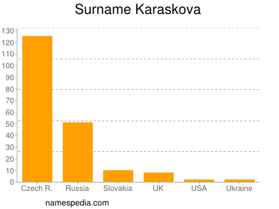 Surname Karaskova