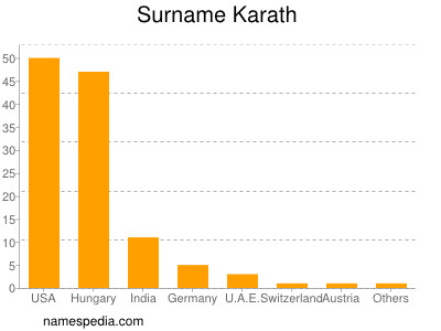Surname Karath