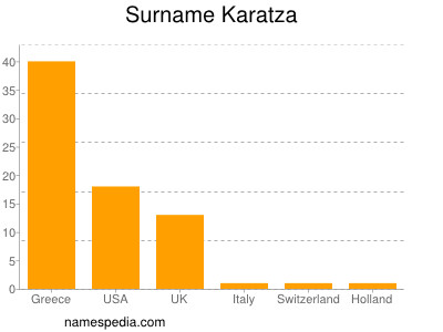 Surname Karatza