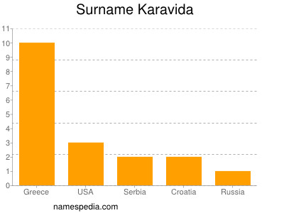 Surname Karavida