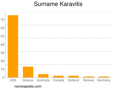 Surname Karavitis