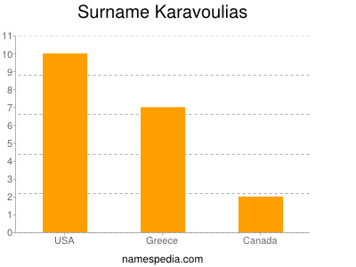 Surname Karavoulias