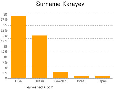 Surname Karayev