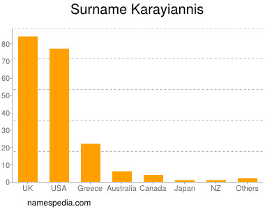 Surname Karayiannis