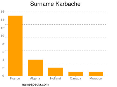Surname Karbache