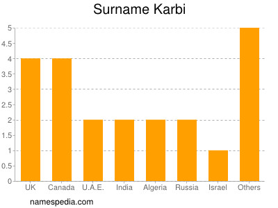 Surname Karbi