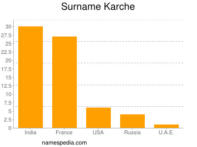 Surname Karche