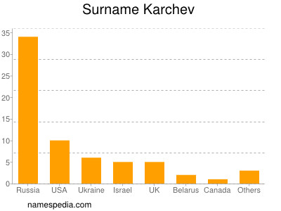 Surname Karchev