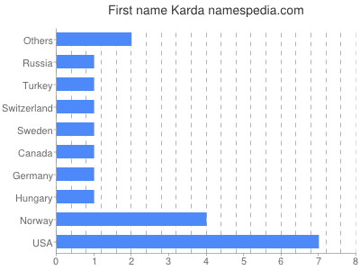 Given name Karda