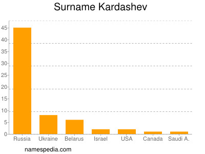 Surname Kardashev
