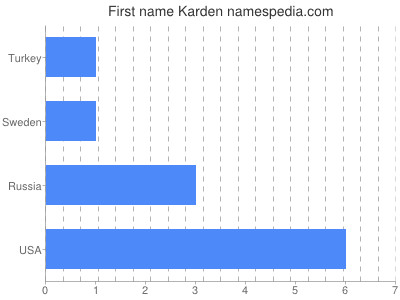 Given name Karden