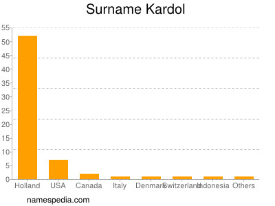 Surname Kardol