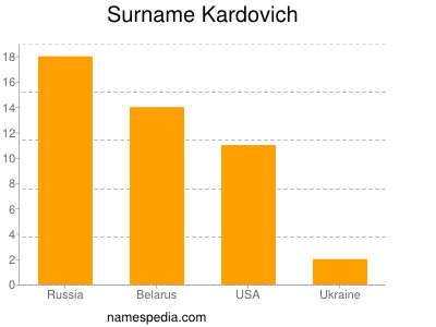 Surname Kardovich