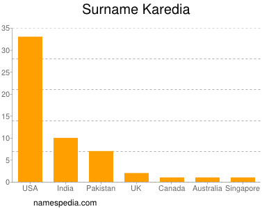 Surname Karedia