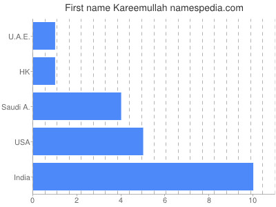 Given name Kareemullah