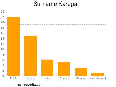 Surname Karega