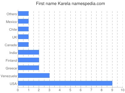 Given name Karela