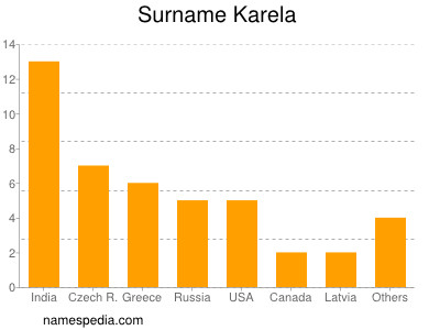 Surname Karela