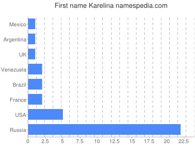 Given name Karelina