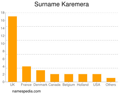 Surname Karemera