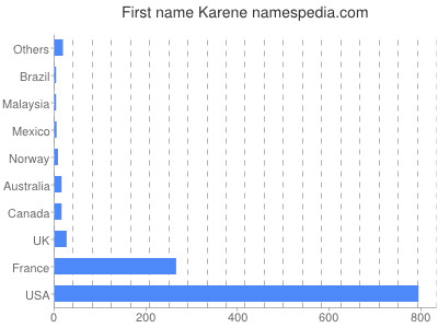 Given name Karene