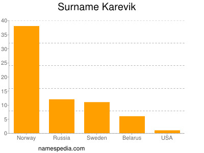 Surname Karevik