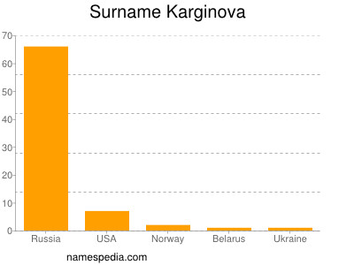 Surname Karginova