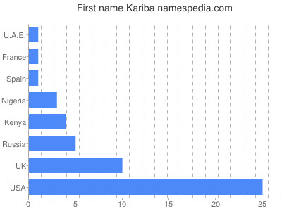 Given name Kariba