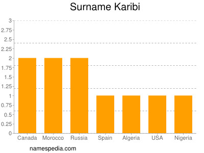Surname Karibi