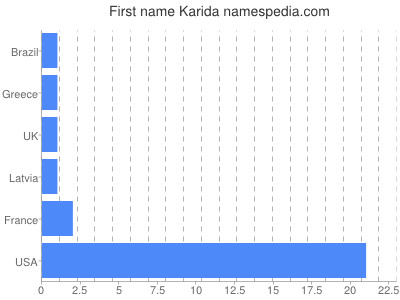 Given name Karida