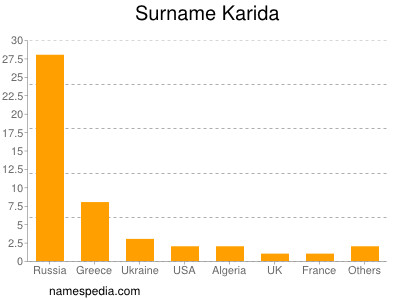 Surname Karida
