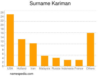 Surname Kariman