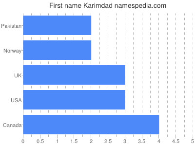 Given name Karimdad