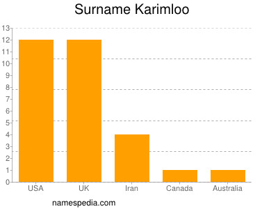 Surname Karimloo