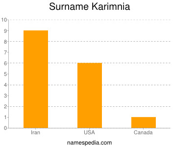 Surname Karimnia