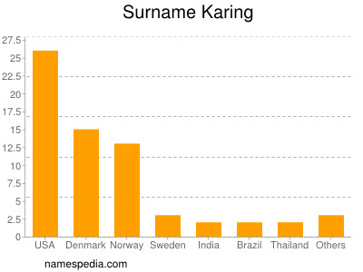 Surname Karing