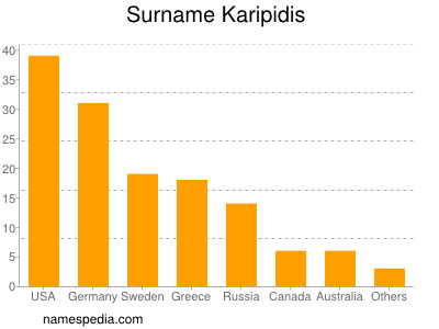 Surname Karipidis
