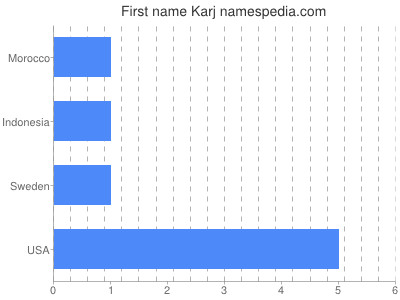 Given name Karj
