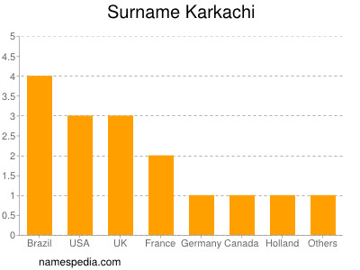 Surname Karkachi