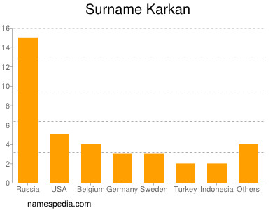 Surname Karkan