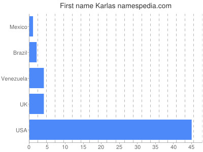 Given name Karlas