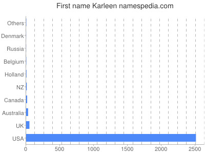 Given name Karleen